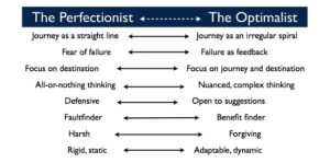 Being Perfectionist